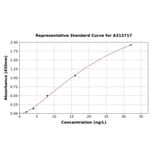 Standard Curve - Mouse Angiotensinogen ELISA Kit (A313717) - Antibodies.com