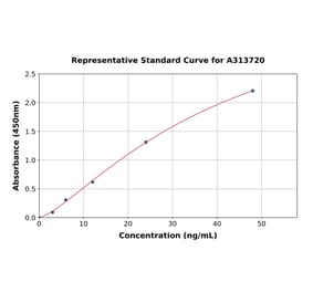 Standard Curve - Human Laminin gamma 1 ELISA Kit (A313720) - Antibodies.com