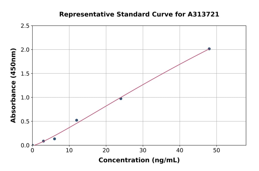 Standard Curve - Mouse FADS1 ELISA Kit (A313721) - Antibodies.com