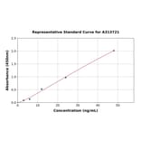 Standard Curve - Mouse FADS1 ELISA Kit (A313721) - Antibodies.com