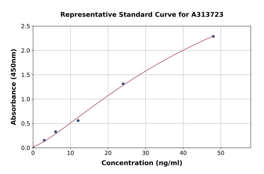 Standard Curve - Human Indoleamine 2, 3-dioxygenase ELISA Kit (A313723) - Antibodies.com