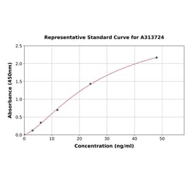 Standard Curve - Human DcR3 ELISA Kit (A313724) - Antibodies.com