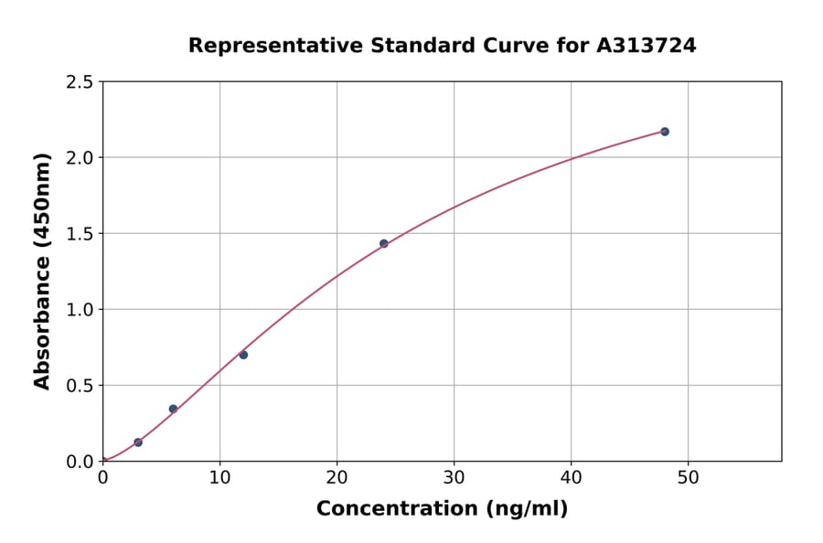 Standard Curve - Human DcR3 ELISA Kit (A313724) - Antibodies.com