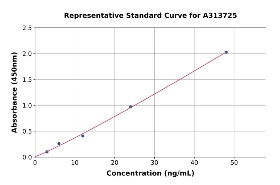Standard Curve - Human CENPM ELISA Kit (A313725) - Antibodies.com