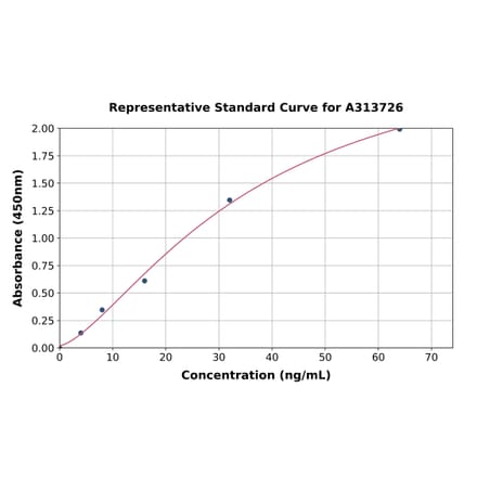 Standard Curve - Mouse NMU ELISA Kit (A313726) - Antibodies.com