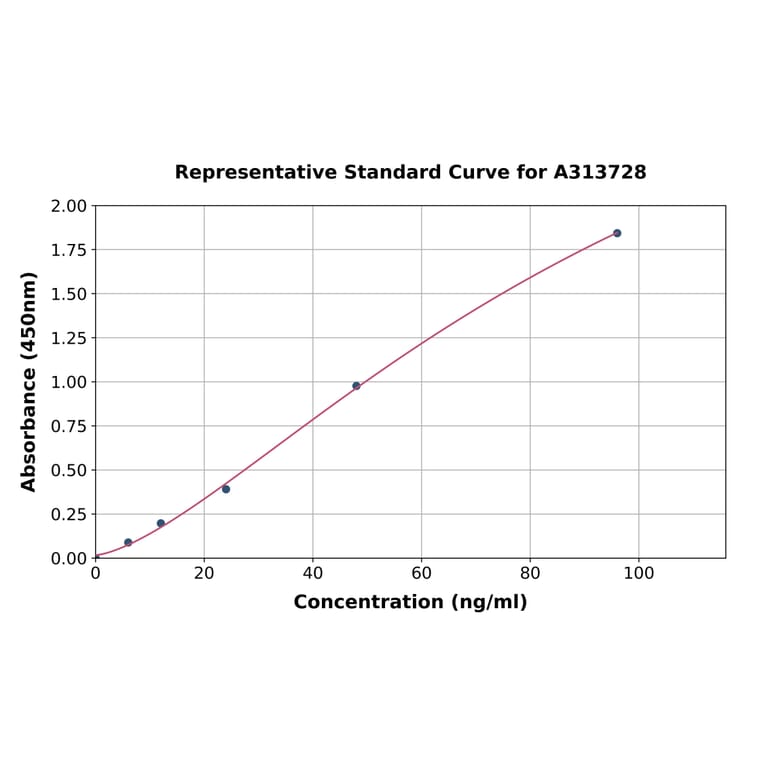 Standard Curve - Human CYP1B1 ELISA Kit (A313728) - Antibodies.com