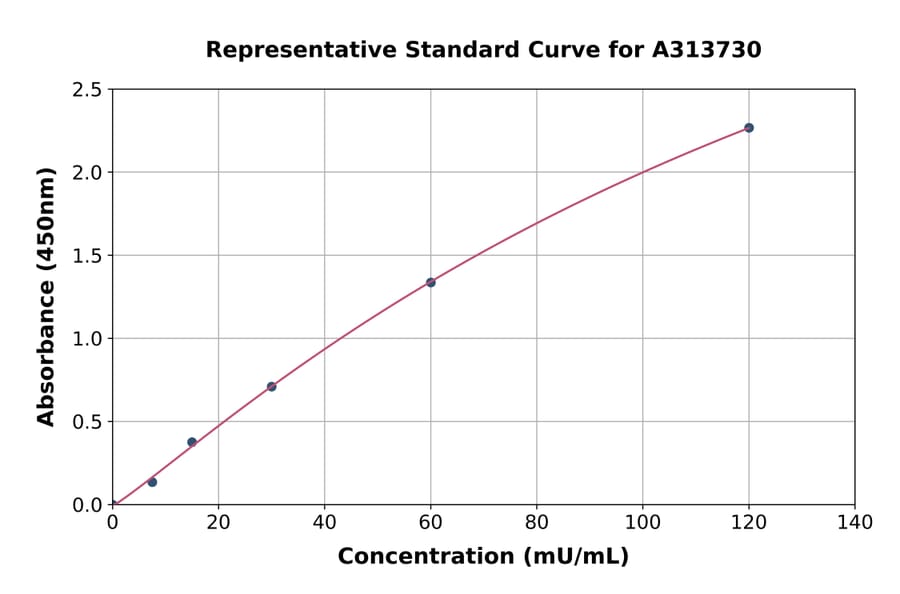 Standard Curve - Human TPMT ELISA Kit (A313730) - Antibodies.com
