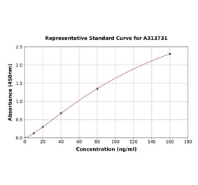 Standard Curve - Mouse Synaptophysin ELISA Kit (A313731) - Antibodies.com