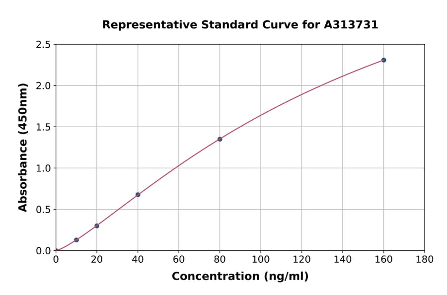Standard Curve - Mouse Synaptophysin ELISA Kit (A313731) - Antibodies.com