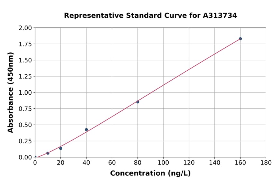 Standard Curve - Mouse IL-1 alpha ELISA Kit (A313734) - Antibodies.com
