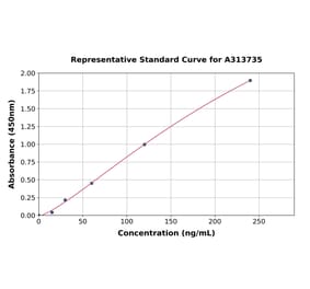 Standard Curve - Human TLR10 ELISA Kit (A313735) - Antibodies.com