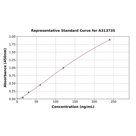 Standard Curve - Human TLR10 ELISA Kit (A313735) - Antibodies.com