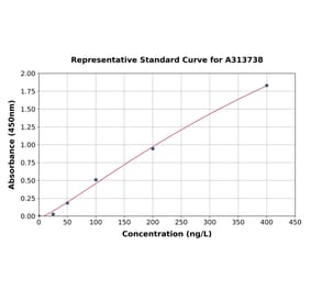 Standard Curve - Human CD137 ELISA Kit (A313738) - Antibodies.com