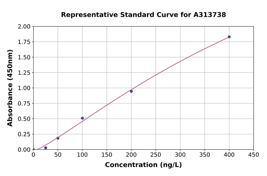 Standard Curve - Human CD137 ELISA Kit (A313738) - Antibodies.com