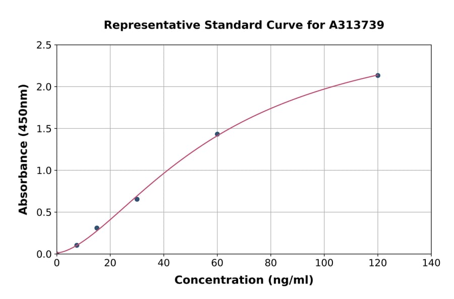 Standard Curve - Human THBS3 ELISA Kit (A313739) - Antibodies.com