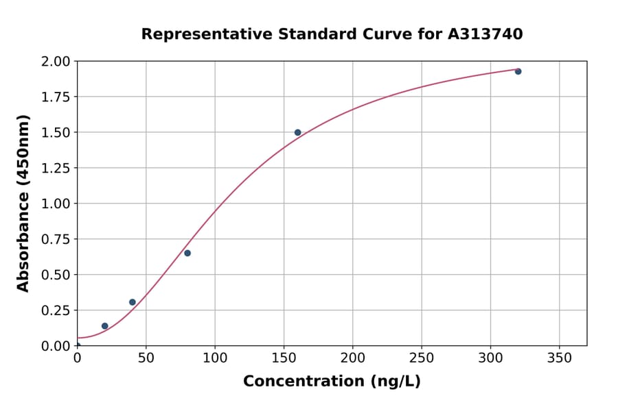 Standard Curve - Human LTA ELISA Kit (A313740) - Antibodies.com