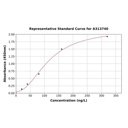 Standard Curve - Human LTA ELISA Kit (A313740) - Antibodies.com