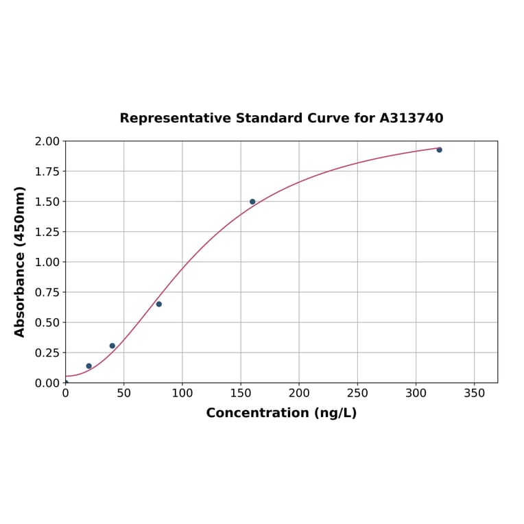 Standard Curve - Human LTA ELISA Kit (A313740) - Antibodies.com