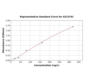 Standard Curve - Human CXCL2 ELISA Kit (A313741) - Antibodies.com