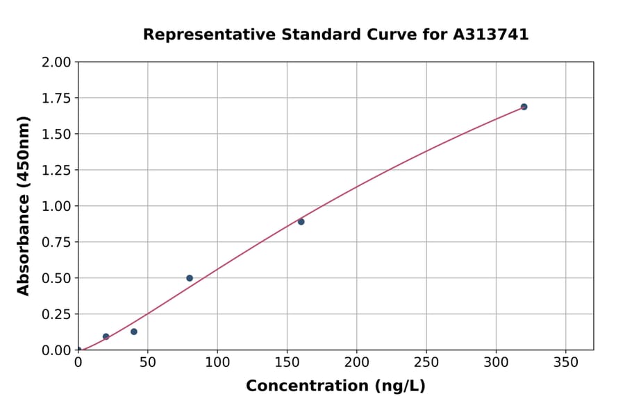 Standard Curve - Human CXCL2 ELISA Kit (A313741) - Antibodies.com