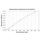 Standard Curve - Human PMP22 ELISA Kit (A313742) - Antibodies.com