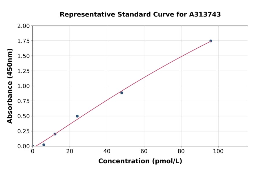 Standard Curve - Human Glucagon ELISA Kit (A313743) - Antibodies.com