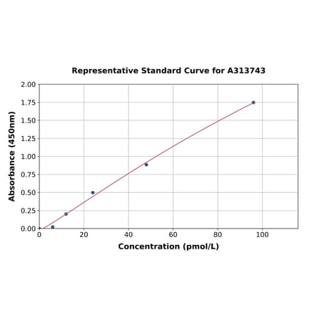 Standard Curve - Human Glucagon ELISA Kit (A313743) - Antibodies.com