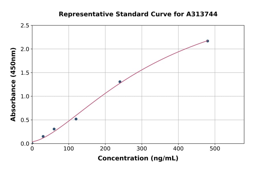 Standard Curve - Human CD48 ELISA Kit (A313744) - Antibodies.com