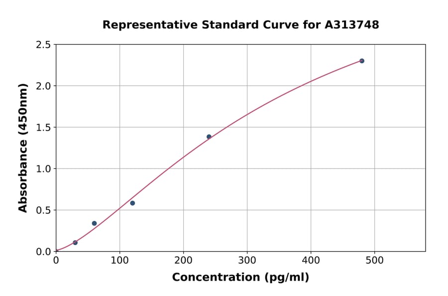 Standard Curve - Human Peptide YY / PYY ELISA Kit (A313748) - Antibodies.com