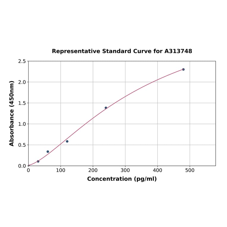 Standard Curve - Human Peptide YY / PYY ELISA Kit (A313748) - Antibodies.com