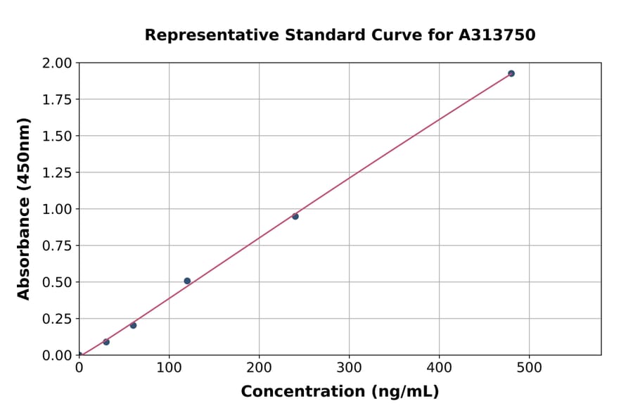 Standard Curve - Human Otoraplin ELISA Kit (A313750) - Antibodies.com