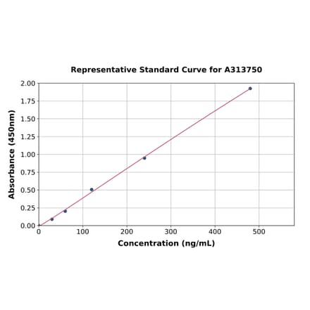 Standard Curve - Human Otoraplin ELISA Kit (A313750) - Antibodies.com