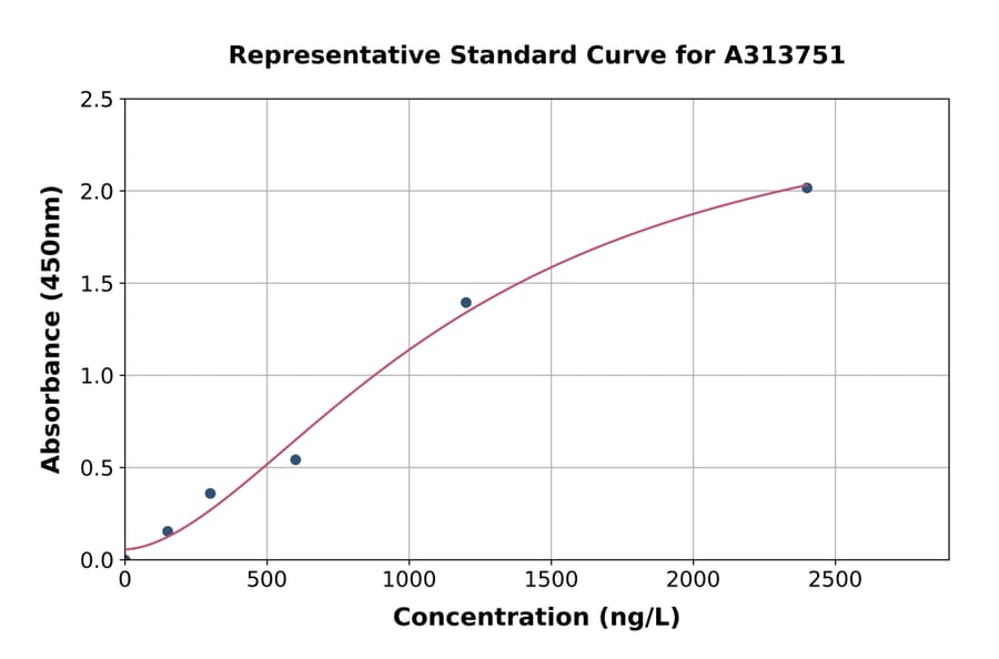 Standard Curve - Human CRYBA4 ELISA Kit (A313751) - Antibodies.com