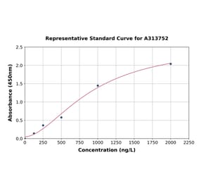 Standard Curve - Human GRK5 ELISA Kit (A313752) - Antibodies.com