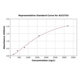 Standard Curve - Human PLA2G7 ELISA Kit (A313753) - Antibodies.com