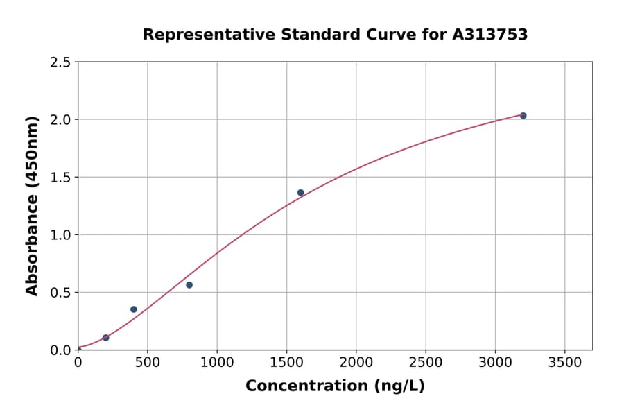 Standard Curve - Human PLA2G7 ELISA Kit (A313753) - Antibodies.com