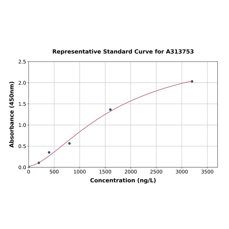 Standard Curve - Human PLA2G7 ELISA Kit (A313753) - Antibodies.com