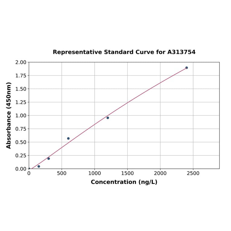 Standard Curve - Human SH3BGRL ELISA Kit (A313754) - Antibodies.com