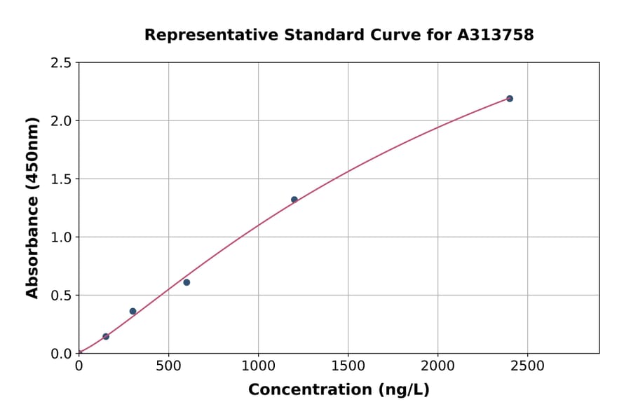 Standard Curve - Human Arp3 ELISA Kit (A313758) - Antibodies.com
