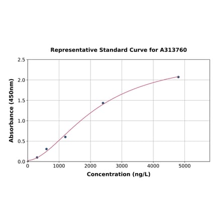 Standard Curve - Human Fam3a ELISA Kit (A313760) - Antibodies.com