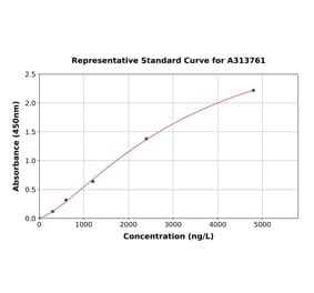 Standard Curve - Mouse Tissue Kallikrein ELISA Kit (A313761) - Antibodies.com