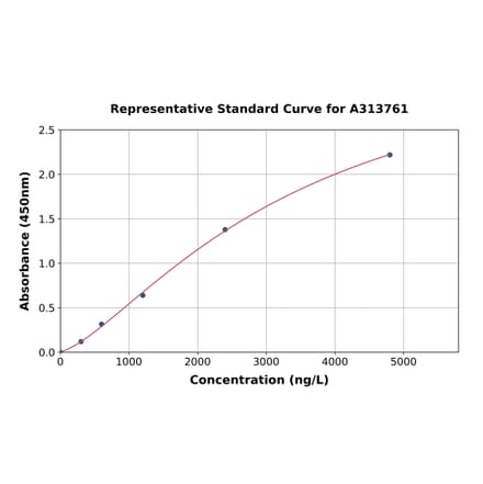 Standard Curve - Mouse Tissue Kallikrein ELISA Kit (A313761) - Antibodies.com