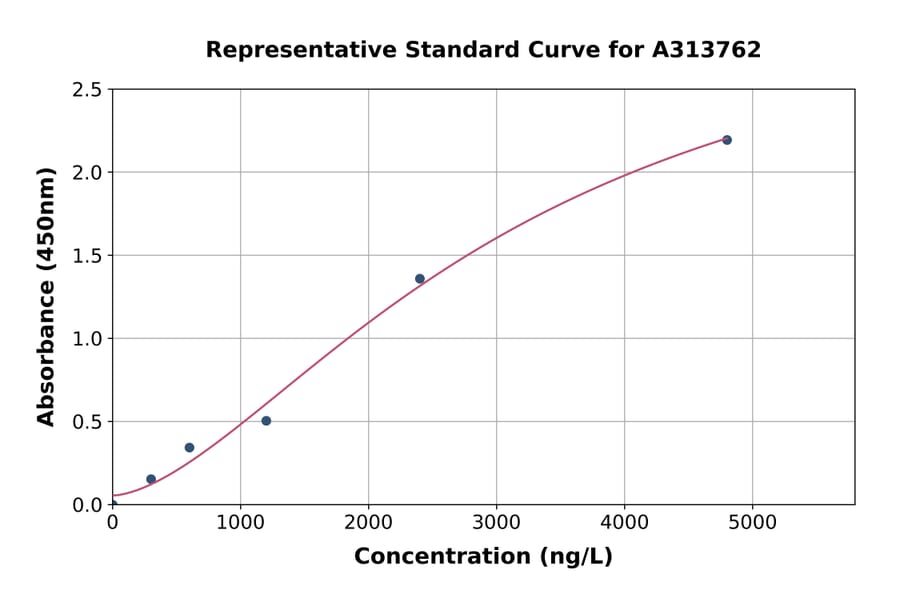 Standard Curve - Mouse N Cadherin ELISA Kit (A313762) - Antibodies.com