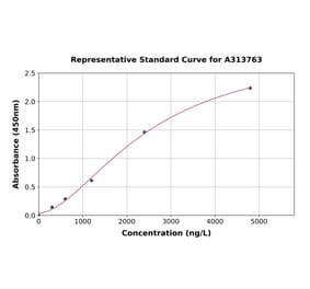Standard Curve - Human YWHAE ELISA Kit (A313763) - Antibodies.com