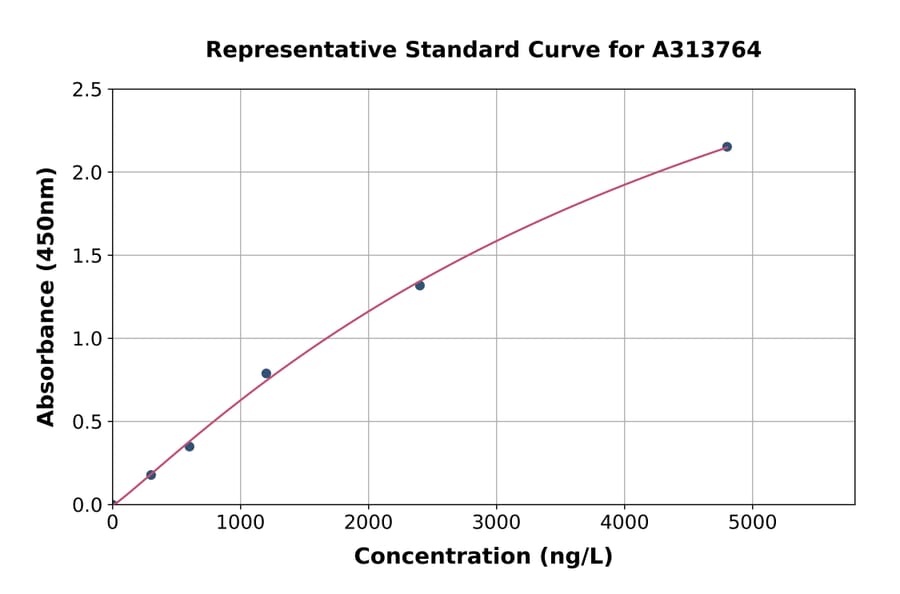 Standard Curve - Mouse CD62E ELISA Kit (A313764) - Antibodies.com