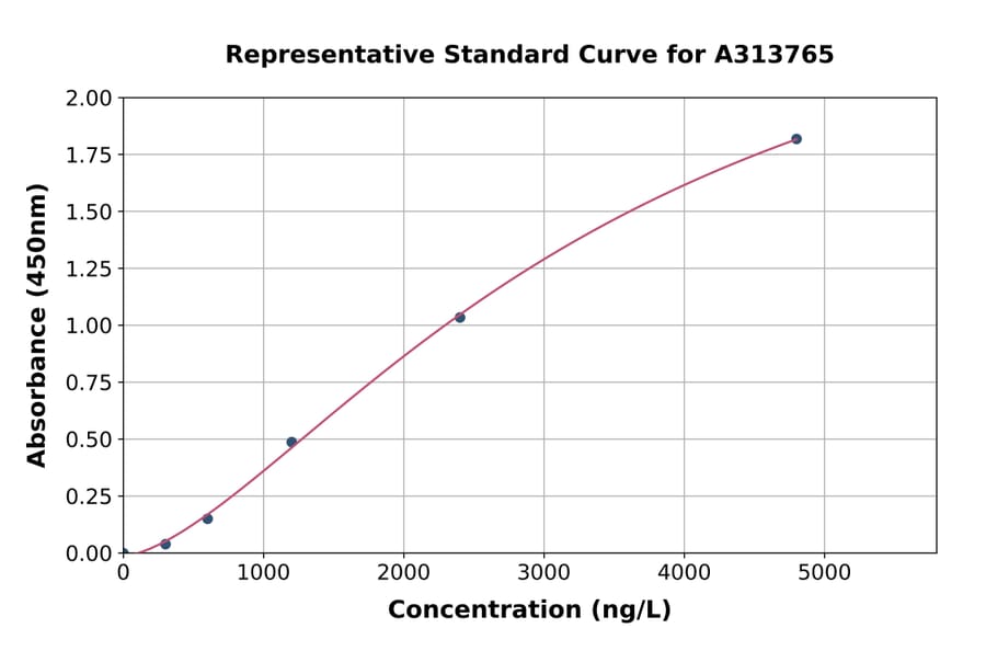 Standard Curve - Mouse Neu3 ELISA Kit (A313765) - Antibodies.com