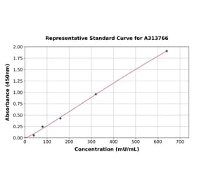 Standard Curve - Human Plasma Kallikrein 1B ELISA Kit (A313766) - Antibodies.com