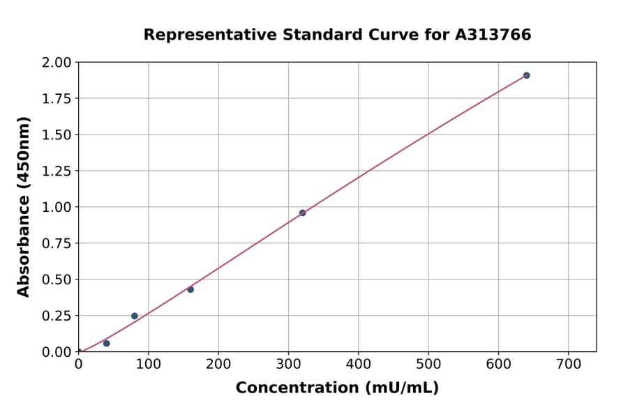 Standard Curve - Human Plasma Kallikrein 1B ELISA Kit (A313766) - Antibodies.com