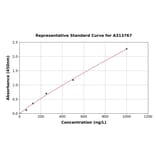 Standard Curve - Human ARFGAP1 ELISA Kit (A313767) - Antibodies.com