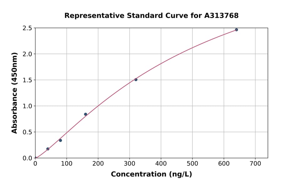 Standard Curve - Human Plexin-B3 ELISA Kit (A313768) - Antibodies.com
